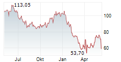 PVH CORP Chart 1 Jahr