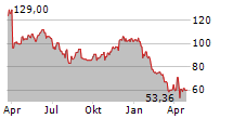 PVH CORP Chart 1 Jahr