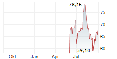 PVH CORP Chart 1 Jahr