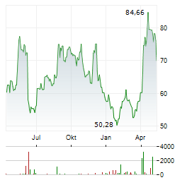 PVH Aktie Chart 1 Jahr
