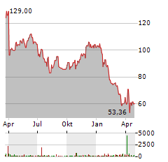 PVH Aktie Chart 1 Jahr