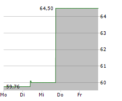 PVH CORP Chart 1 Jahr