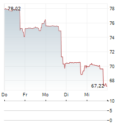 PVH Aktie 5-Tage-Chart