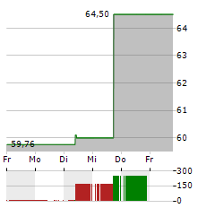 PVH Aktie 5-Tage-Chart