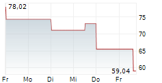 PVH CORP 5-Tage-Chart