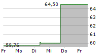 PVH CORP 5-Tage-Chart