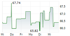 PVH CORP 5-Tage-Chart
