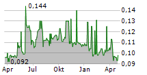 PW MEDTECH GROUP LTD Chart 1 Jahr