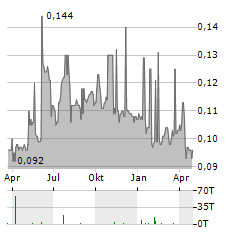 PW MEDTECH Aktie Chart 1 Jahr