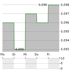 PW MEDTECH Aktie 5-Tage-Chart