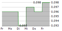 PW MEDTECH GROUP LTD 5-Tage-Chart