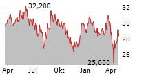 PWO AG Chart 1 Jahr