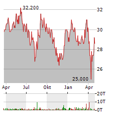 PWO Aktie Chart 1 Jahr