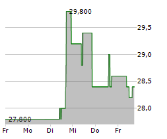 PWO AG Chart 1 Jahr