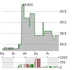 PWO Aktie 5-Tage-Chart