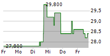 PWO AG 5-Tage-Chart