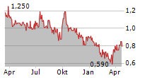 PYRAMID AG Chart 1 Jahr