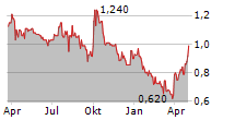 PYRAMID AG Chart 1 Jahr