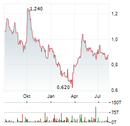 PYRAMID Aktie Chart 1 Jahr