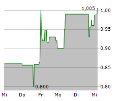 PYRAMID AG Chart 1 Jahr