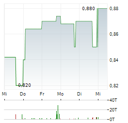 PYRAMID Aktie 5-Tage-Chart