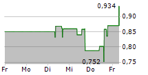 PYRAMID AG 5-Tage-Chart