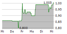 PYRAMID AG 5-Tage-Chart