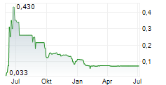 PYRATZ CORP Chart 1 Jahr