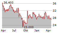 PYRUM INNOVATIONS AG Chart 1 Jahr