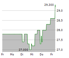 PYRUM INNOVATIONS AG Chart 1 Jahr