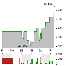 PYRUM INNOVATIONS Aktie 5-Tage-Chart