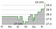 PYRUM INNOVATIONS AG 5-Tage-Chart