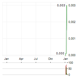 PYX RESOURCES LIMITED Jahres Chart