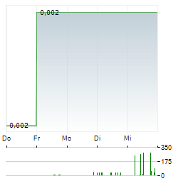 PYX RESOURCES Aktie 5-Tage-Chart