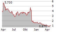 PYXIS ONCOLOGY INC Chart 1 Jahr