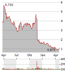 PYXIS ONCOLOGY Aktie Chart 1 Jahr