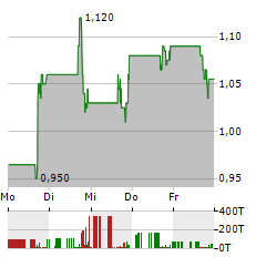 PYXIS ONCOLOGY Aktie 5-Tage-Chart