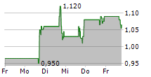 PYXIS ONCOLOGY INC 5-Tage-Chart