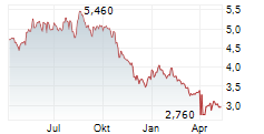 PYXIS TANKERS INC Chart 1 Jahr