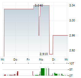 PYXIS TANKERS Aktie 5-Tage-Chart