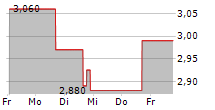 PYXIS TANKERS INC 5-Tage-Chart