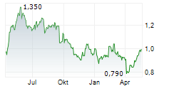 PZ CUSSONS PLC Chart 1 Jahr