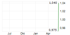PZ CUSSONS PLC Chart 1 Jahr