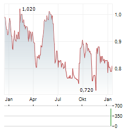 PZ CUSSONS Aktie Chart 1 Jahr