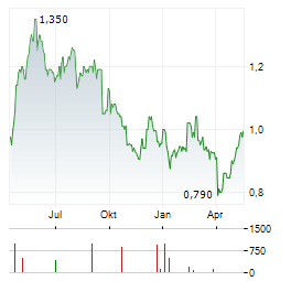 PZ CUSSONS Aktie Chart 1 Jahr