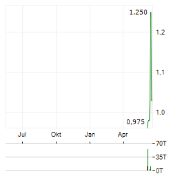 PZ CUSSONS Aktie Chart 1 Jahr
