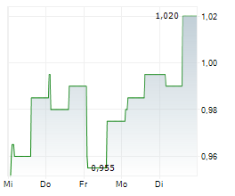 PZ CUSSONS PLC Chart 1 Jahr