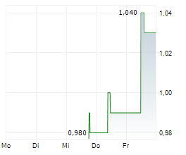 PZ CUSSONS PLC Chart 1 Jahr