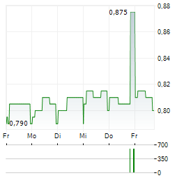 PZ CUSSONS Aktie 5-Tage-Chart
