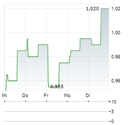 PZ CUSSONS Aktie 5-Tage-Chart